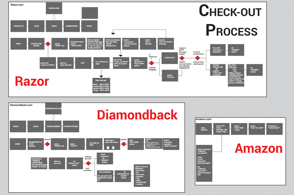 checkout_process denesedoby